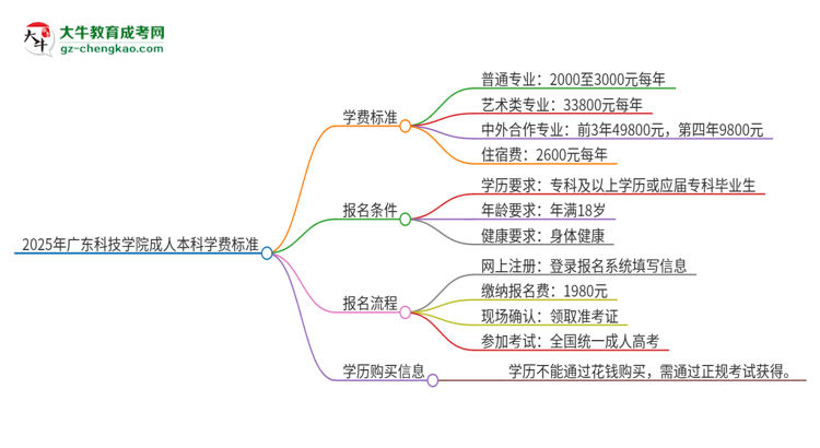 2025年廣東科技學(xué)院成人本科的學(xué)費(fèi)標(biāo)準(zhǔn)是多少?思維導(dǎo)圖