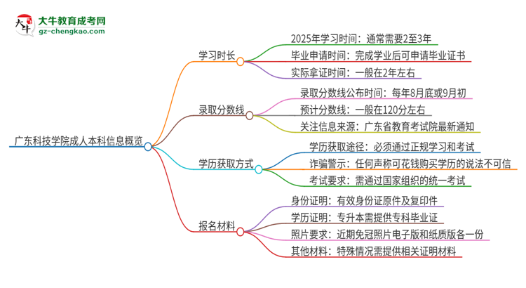 廣東科技學(xué)院成人本科2025年需多長時間完成學(xué)業(yè)并獲取證書?思維導(dǎo)圖