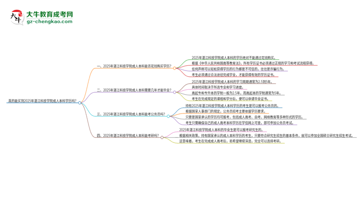 真的能買到2025年湛江科技學(xué)院成人本科學(xué)歷嗎?思維導(dǎo)圖