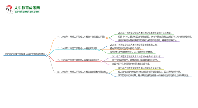 真的能買(mǎi)到2025年廣州理工學(xué)院成人本科學(xué)歷嗎?思維導(dǎo)圖