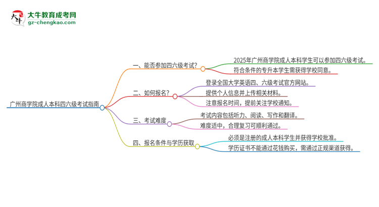 廣州商學(xué)院2025年成人本科學(xué)生能參加四六級(jí)考試嗎?思維導(dǎo)圖
