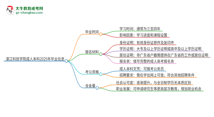 湛江科技學(xué)院成人本科2025年需多長(zhǎng)時(shí)間完成學(xué)業(yè)并獲取證書？思維導(dǎo)圖