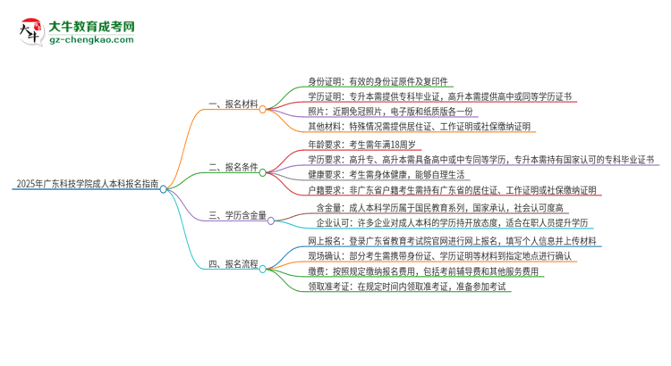 2025年廣東科技學(xué)院成人本科報(bào)名需要準(zhǔn)備哪些材料?思維導(dǎo)圖