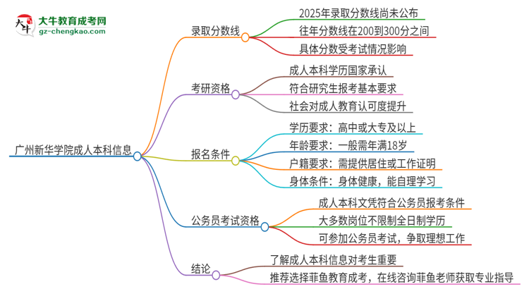 廣州新華學(xué)院2025年成人本科錄取考試需要多少分?思維導(dǎo)圖