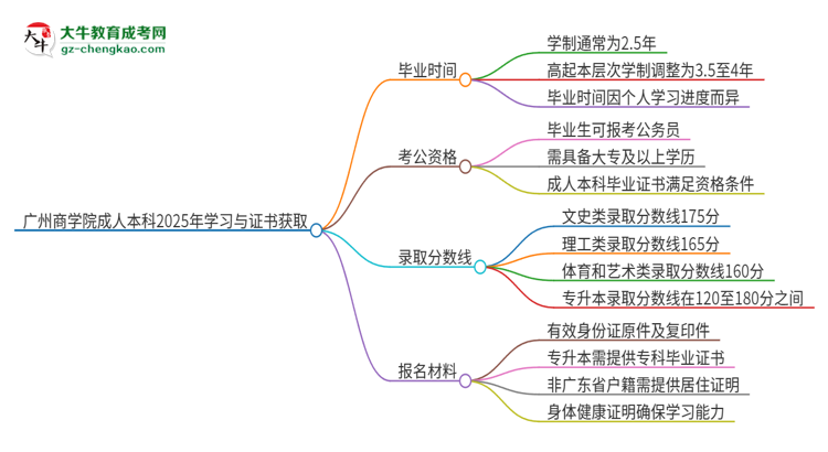 廣州商學(xué)院成人本科2025年需多長時(shí)間完成學(xué)業(yè)并獲取證書？思維導(dǎo)圖