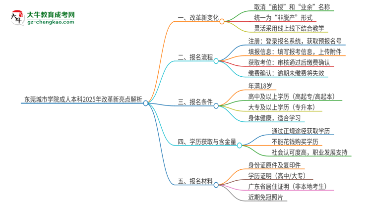 東莞城市學院成人本科2025年改革新亮點解析思維導圖