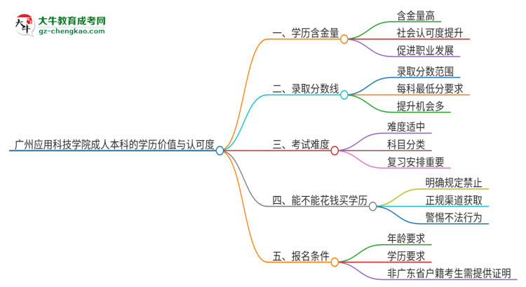廣州應(yīng)用科技學(xué)院2025年成人本科的學(xué)歷價(jià)值與認(rèn)可度如何?思維導(dǎo)圖