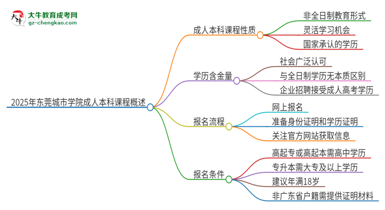 2025年東莞城市學(xué)院的成人本科課程屬于全日制嗎？思維導(dǎo)圖
