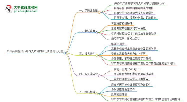 廣州商學院2025年成人本科的學歷價值與認可度如何？思維導圖
