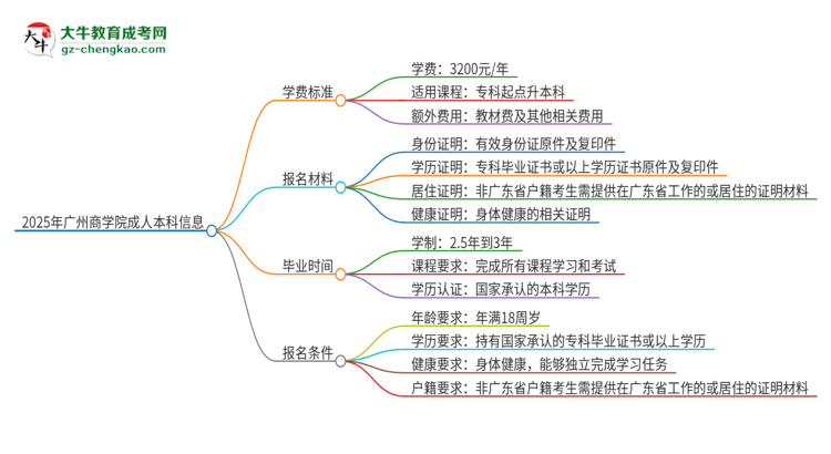 2025年廣州商學(xué)院成人本科的學(xué)費(fèi)標(biāo)準(zhǔn)是多少？思維導(dǎo)圖