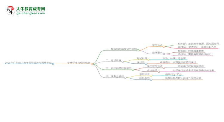 2025年廣東成人高考國際經(jīng)濟與貿(mào)易專業(yè)學(xué)費標(biāo)準(zhǔn)最新公布思維導(dǎo)圖