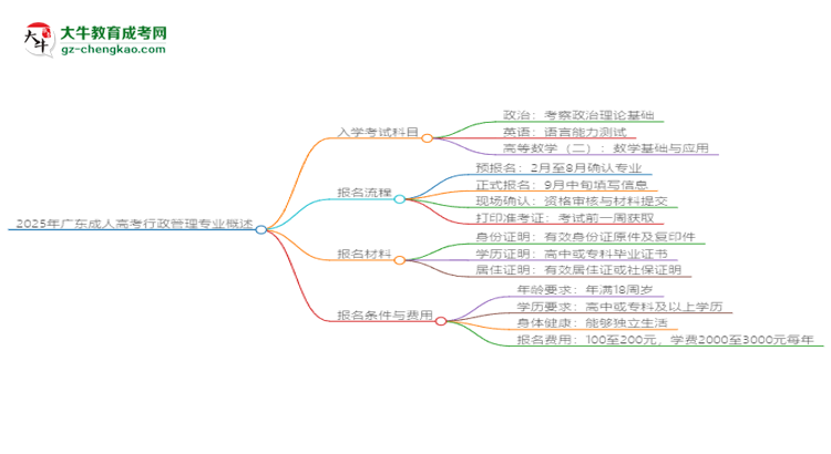 2025年廣東成人高考行政管理專業(yè)入學(xué)考試科目有哪些？思維導(dǎo)圖
