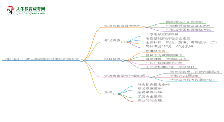 2025年廣東成人高考國際經(jīng)濟(jì)與貿(mào)易專業(yè)學(xué)歷符合教資報(bào)考條件嗎？思維導(dǎo)圖