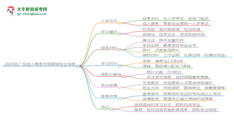 2025年廣東成人高考市場營銷專業(yè)學費標準最新公布思維導圖