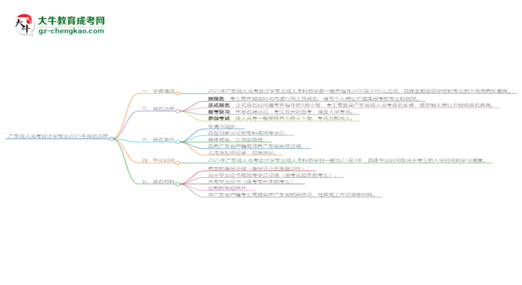 廣東成人高考會計(jì)學(xué)專業(yè)2025年報(bào)名流程思維導(dǎo)圖