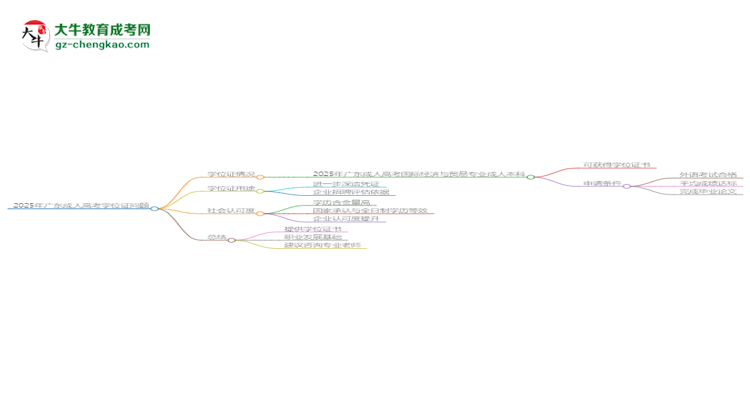 2025年廣東成人高考國際經(jīng)濟與貿(mào)易專業(yè)能拿學(xué)位證嗎？思維導(dǎo)圖