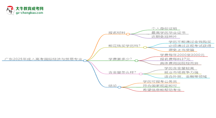 廣東2025年成人高考國際經(jīng)濟與貿(mào)易專業(yè)學(xué)歷能考公嗎？思維導(dǎo)圖