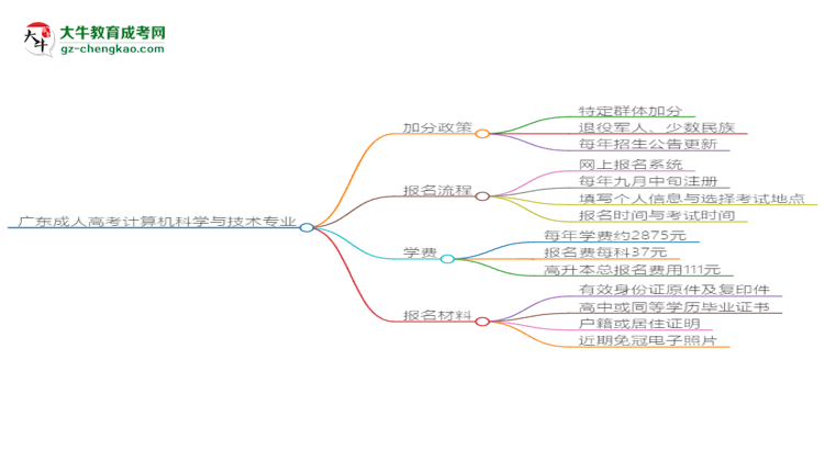 廣東成人高考計算機科學與技術專業(yè)需多久完成并拿證？（2025年新）思維導圖