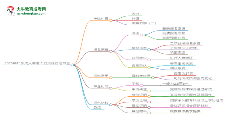 2025年廣東成人高考人力資源管理專業(yè)入學(xué)考試科目有哪些？思維導(dǎo)圖