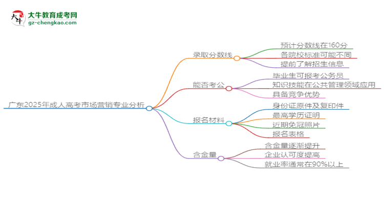 廣東2025年成人高考市場營銷專業(yè):校本部與函授站優(yōu)缺點分析思維導(dǎo)圖