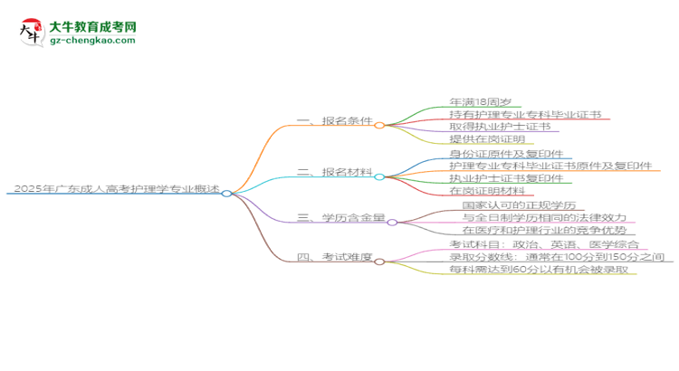 2025年廣東成人高考護(hù)理學(xué)專業(yè)錄取分?jǐn)?shù)線是多少？思維導(dǎo)圖