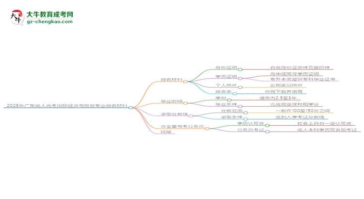 2025年廣東成人高考國(guó)際經(jīng)濟(jì)與貿(mào)易專(zhuān)業(yè)報(bào)名材料需要什么？思維導(dǎo)圖