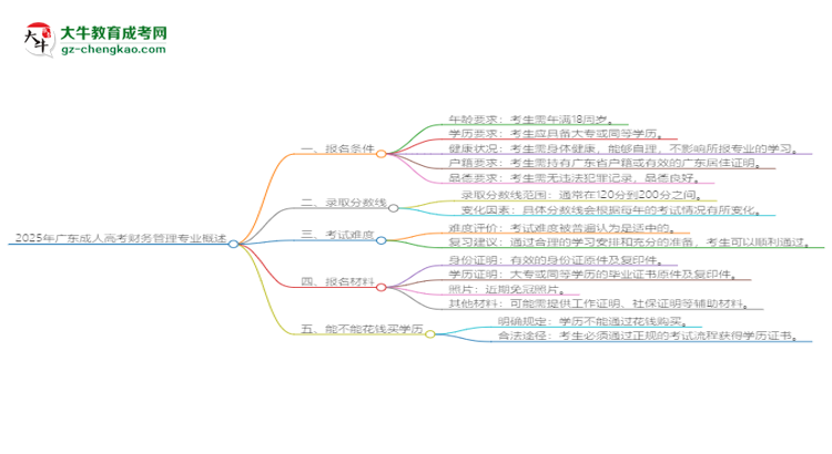 2025年廣東成人高考財務(wù)管理專業(yè)錄取分數(shù)線是多少？思維導(dǎo)圖