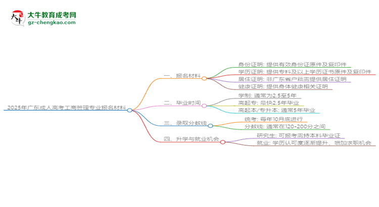 2025年廣東成人高考工商管理專業(yè)報(bào)名材料需要什么？思維導(dǎo)圖