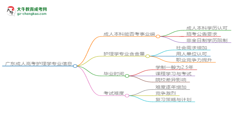 廣東成人高考護(hù)理學(xué)專業(yè)2025年要考學(xué)位英語(yǔ)嗎？思維導(dǎo)圖
