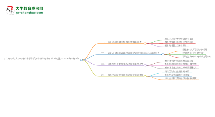 廣東成人高考計(jì)算機(jī)科學(xué)與技術(shù)專業(yè)2025年要考學(xué)位英語嗎？思維導(dǎo)圖