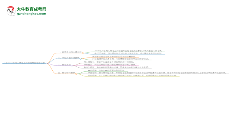 廣東2025年成人高考工商管理專業(yè)生可不可以考四六級？思維導(dǎo)圖