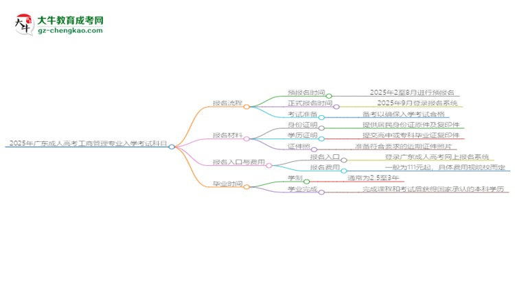 2025年廣東成人高考工商管理專業(yè)入學(xué)考試科目有哪些？思維導(dǎo)圖