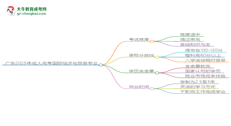 廣東2025年成人高考國(guó)際經(jīng)濟(jì)與貿(mào)易專業(yè)能考研究生嗎？思維導(dǎo)圖