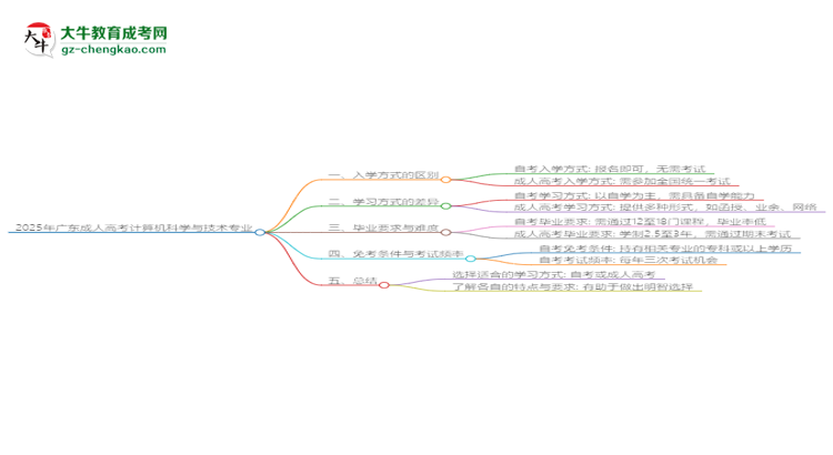2025年廣東成人高考計算機(jī)科學(xué)與技術(shù)專業(yè)報名材料需要什么?思維導(dǎo)圖
