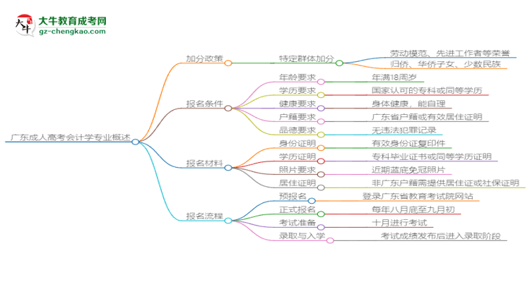 廣東成人高考會計學專業(yè)需多久完成并拿證?(2025年新)思維導圖