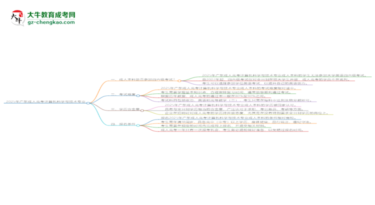 2025年廣東成人高考計算機(jī)科學(xué)與技術(shù)專業(yè)是全日制的嗎?思維導(dǎo)圖