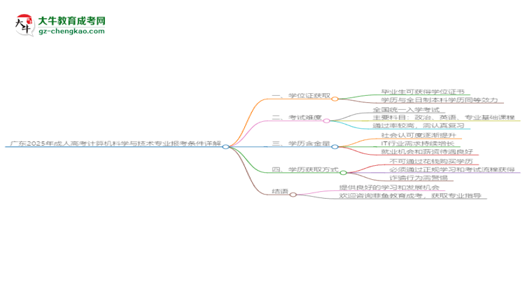 廣東2025年成人高考計算機科學與技術專業(yè)報考條件詳解思維導圖
