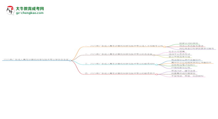 2025年廣東成人高考計(jì)算機(jī)科學(xué)與技術(shù)專業(yè)學(xué)歷的含金量怎么樣？思維導(dǎo)圖