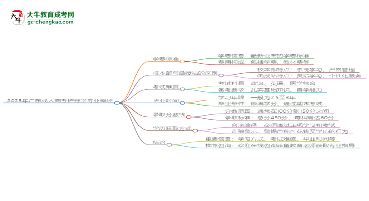 2025年廣東成人高考護理學專業(yè)學費標準最新公布思維導圖