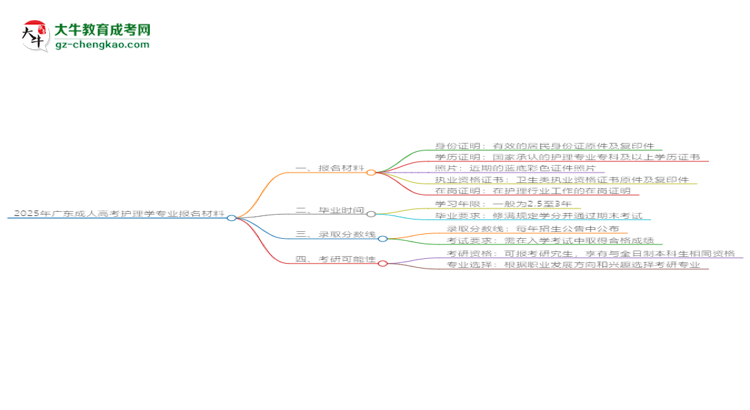 2025年廣東成人高考護(hù)理學(xué)專業(yè)報(bào)名材料需要什么？思維導(dǎo)圖