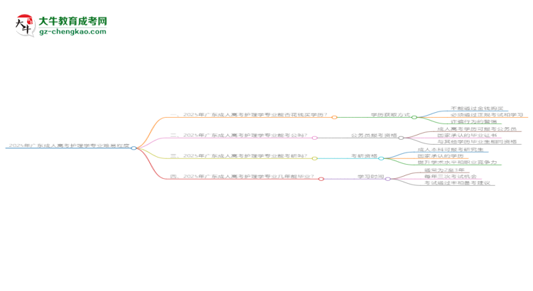 2025年廣東成人高考護理學專業(yè)難不難？思維導圖