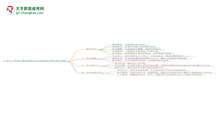 廣東2025年成人高考國際經(jīng)濟與貿(mào)易專業(yè)報考條件詳解思維導(dǎo)圖