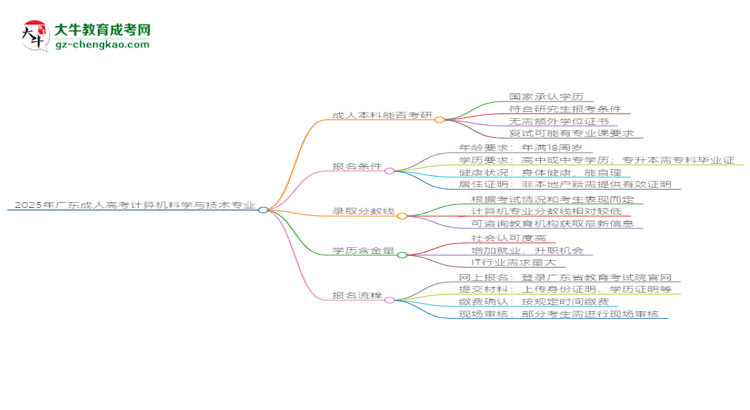 2025年廣東成人高考計算機科學(xué)與技術(shù)專業(yè)學(xué)歷符合教資報考條件嗎？思維導(dǎo)圖