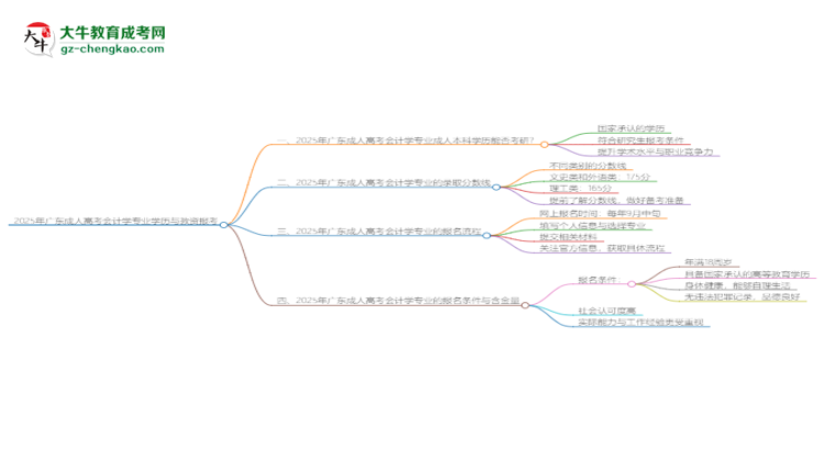 2025年廣東成人高考會(huì)計(jì)學(xué)專業(yè)學(xué)歷符合教資報(bào)考條件嗎？思維導(dǎo)圖