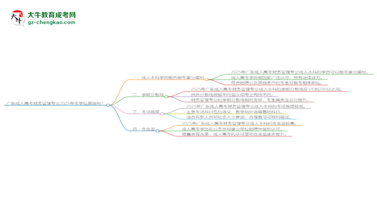 廣東成人高考財(cái)務(wù)管理專業(yè)2025年要考學(xué)位英語嗎？思維導(dǎo)圖