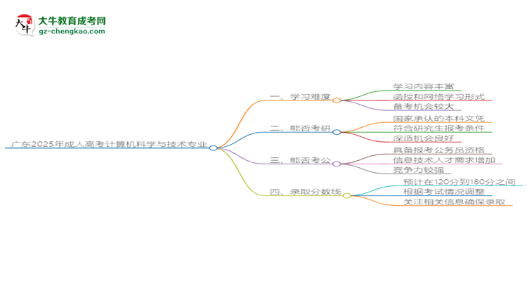 廣東2025年成人高考計算機科學與技術(shù)專業(yè)能考研究生嗎?思維導圖