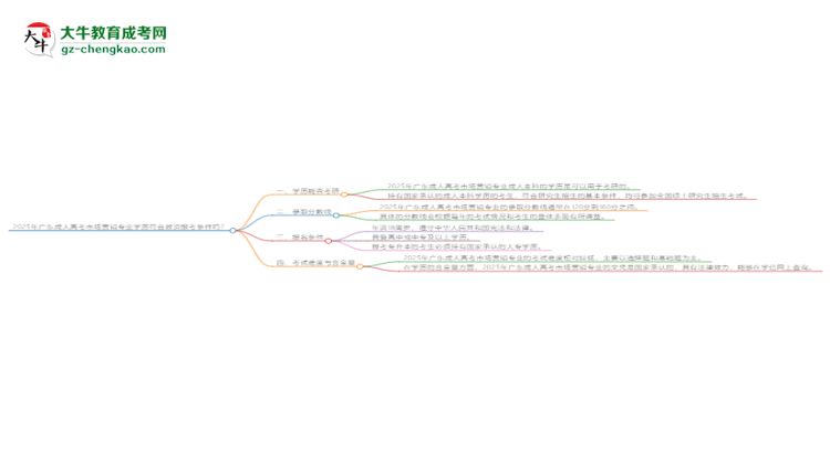 2025年廣東成人高考市場營銷專業(yè)學(xué)歷符合教資報考條件嗎？思維導(dǎo)圖