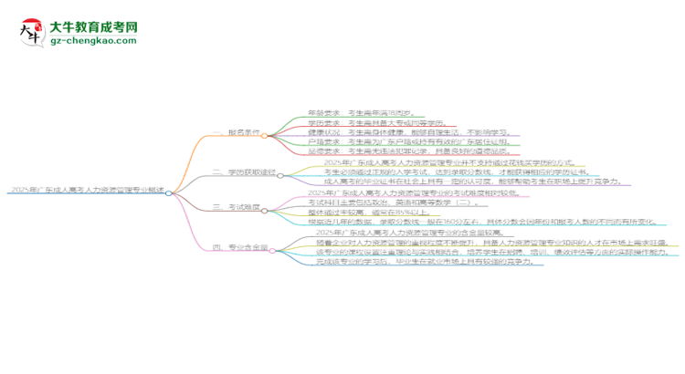 2025年廣東成人高考人力資源管理專(zhuān)業(yè)錄取分?jǐn)?shù)線(xiàn)是多少？思維導(dǎo)圖