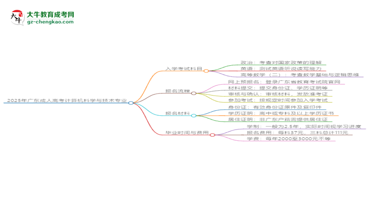 2025年廣東成人高考計(jì)算機(jī)科學(xué)與技術(shù)專業(yè)入學(xué)考試科目有哪些？思維導(dǎo)圖