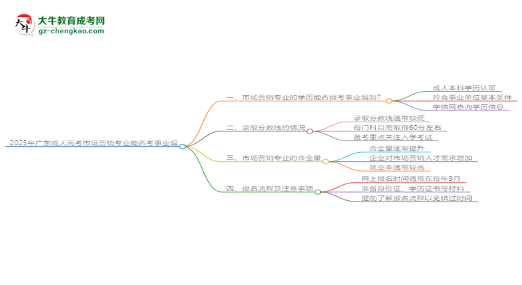 2025年廣東成人高考市場營銷專業(yè)能考事業(yè)編嗎？思維導(dǎo)圖